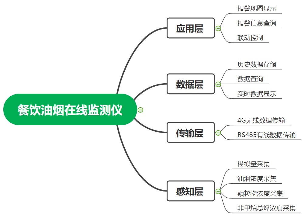 LETOU乐投环境油烟在线监测系统框架